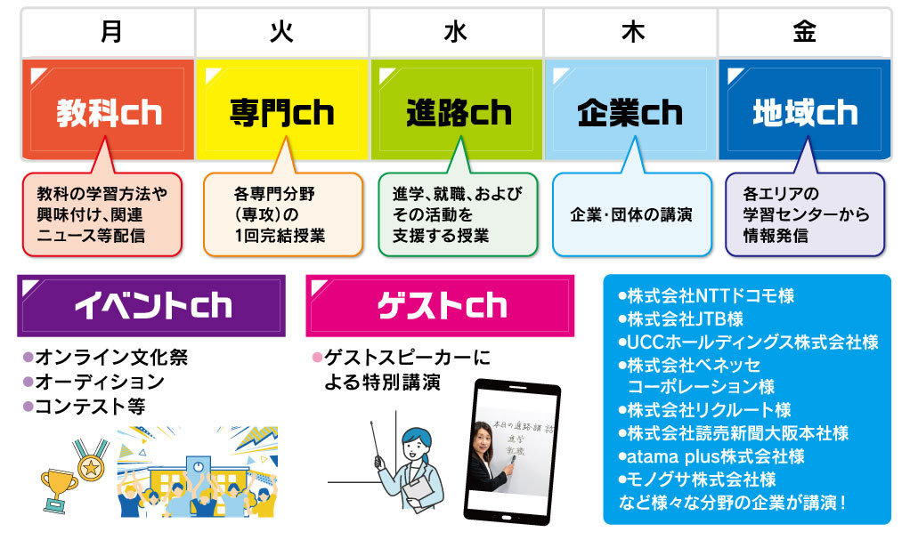 最先端の専門教育を高校から学ぶことができます。