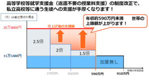 【広島第二】就学支援金制度が手厚くなります！