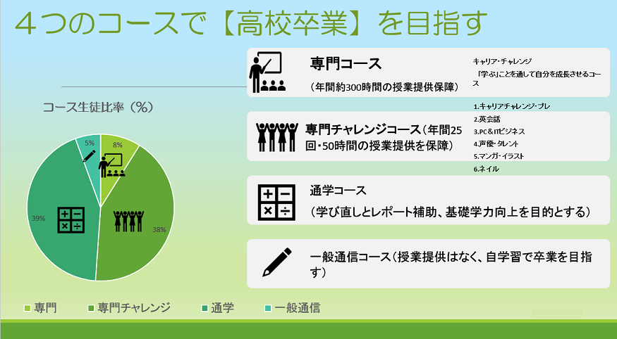 【鹿児島】通信制高校でも 「登校して授業を受けることができますか？」