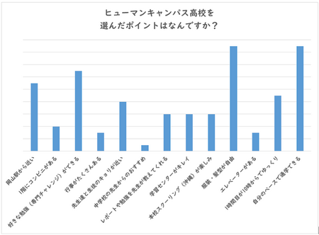 【岡山】アンケート②『1年生の先輩に聞きました❗』