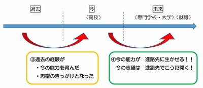 過去未来今2ﾋｭｰﾏﾝｷｬﾝﾊﾟｽ ヒューマンキャンパス 大宮 さいたま 埼玉 大学進学 ペット 心理 コミュニケーション 英会話 ロボット 通信制高校 週１～５日通学 自分のペース AIツール学習.jpg