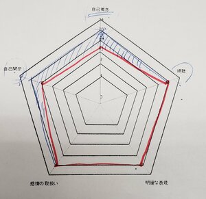 【札幌大通】★心理・コミュニケーション専攻★　気になる自己分析の結果は...？？（二田編）