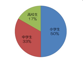 興味を持ち始めた時期.jpg