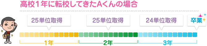 高校1年に転校してきたAくんの場合