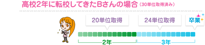 高校2年に転校してきたBさんの場合（30単位取得済み）