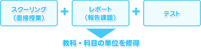 スクーリング（面接授業）+レポート（報告課題）+テスト→教科・科目の単位を修得