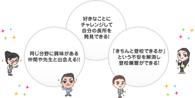 同じ分野に興味がある仲間や先生と出会える！！好きなことにチャレンジして自分の長所を発見できる！「きちんと登校できるか」という不安を解消し登校練習ができる！