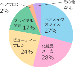 卒業後の進路の円グラフ