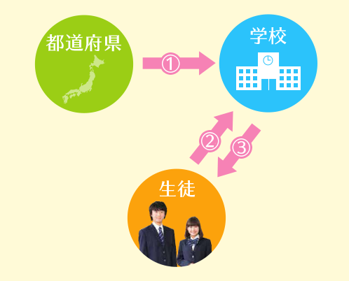 就学支援金図