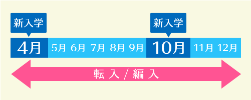 新入学は4月/10月 転入、編入は4月から12月まで随時受付