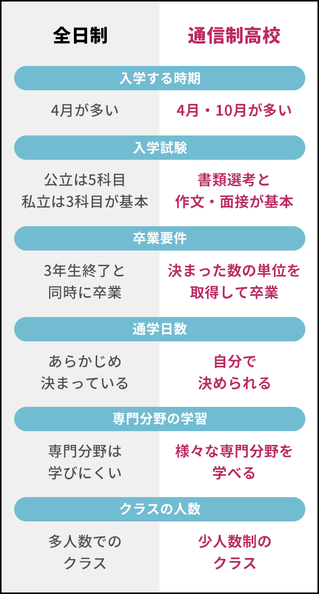 全日制と通信制の違い