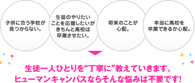 生徒一人ひとりを細かく”面倒を見る”ヒューマンキャンパス・ヒューマンキャンパスのぞみならそんな悩みは不要です！