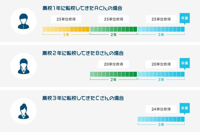 卒業までの流れ