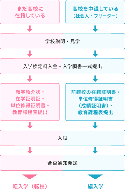 転入学（転校）・編入学の流れ