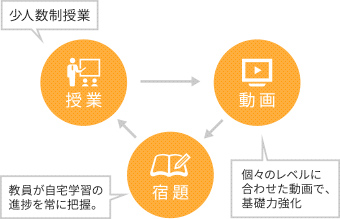 3つのサイクルを着実に行います。