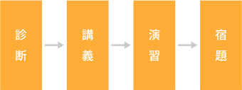 弱点を克服