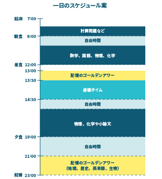 ヒューマンキャンパスの学習法－5