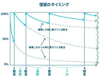 ヒューマンキャンパスの記憶法